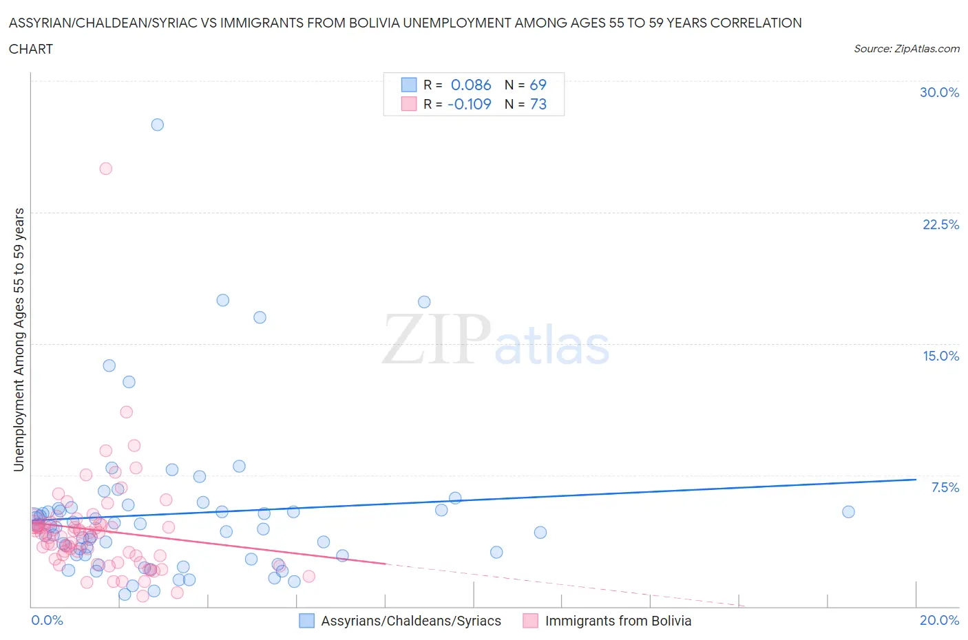 Assyrian/Chaldean/Syriac vs Immigrants from Bolivia Unemployment Among Ages 55 to 59 years