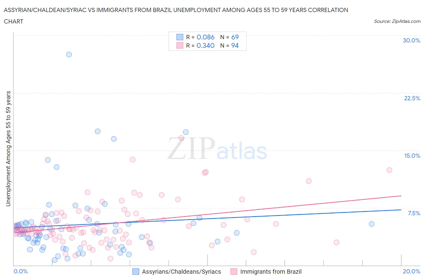 Assyrian/Chaldean/Syriac vs Immigrants from Brazil Unemployment Among Ages 55 to 59 years