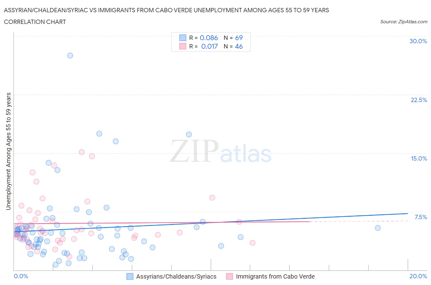 Assyrian/Chaldean/Syriac vs Immigrants from Cabo Verde Unemployment Among Ages 55 to 59 years