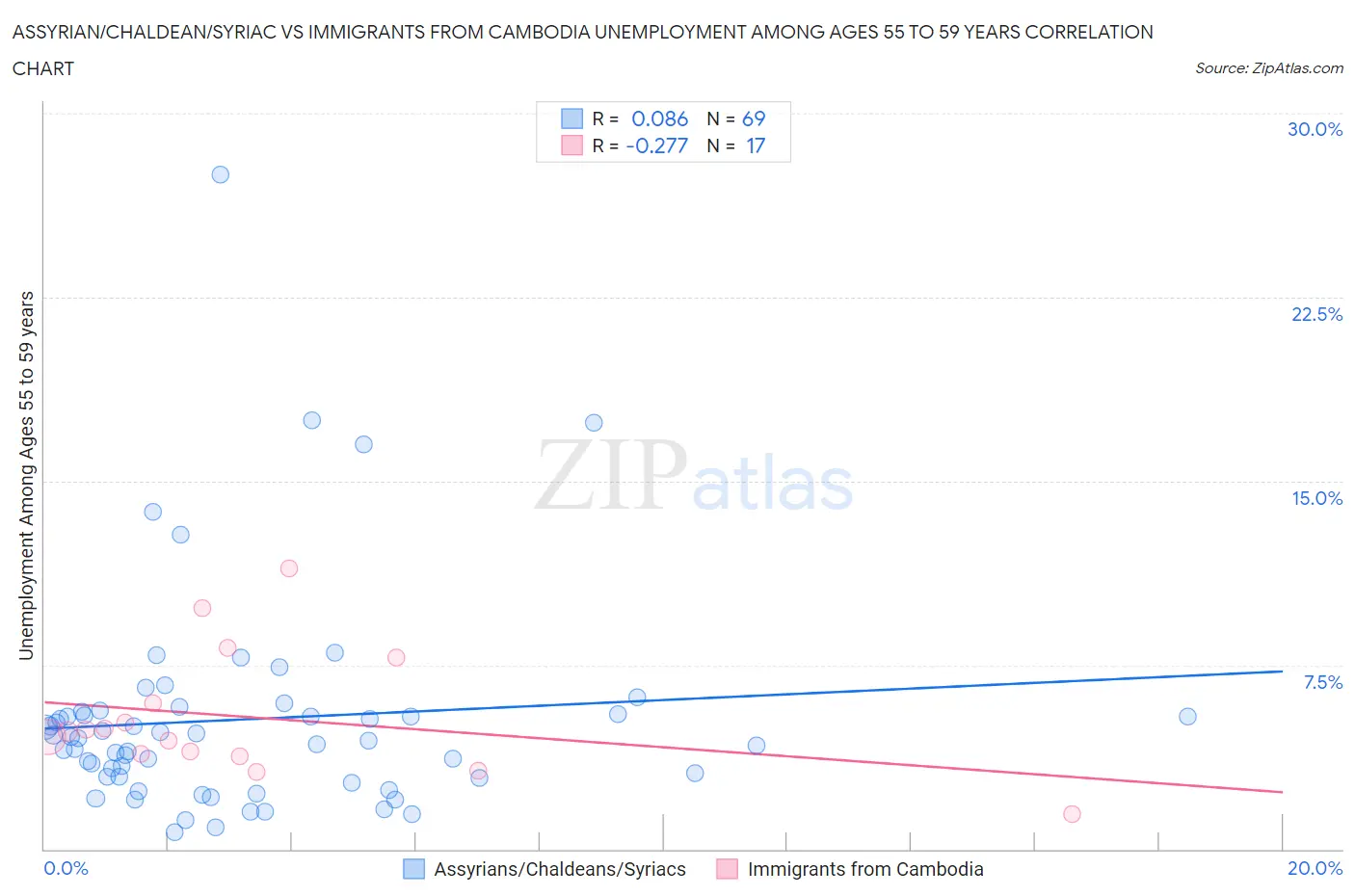 Assyrian/Chaldean/Syriac vs Immigrants from Cambodia Unemployment Among Ages 55 to 59 years
