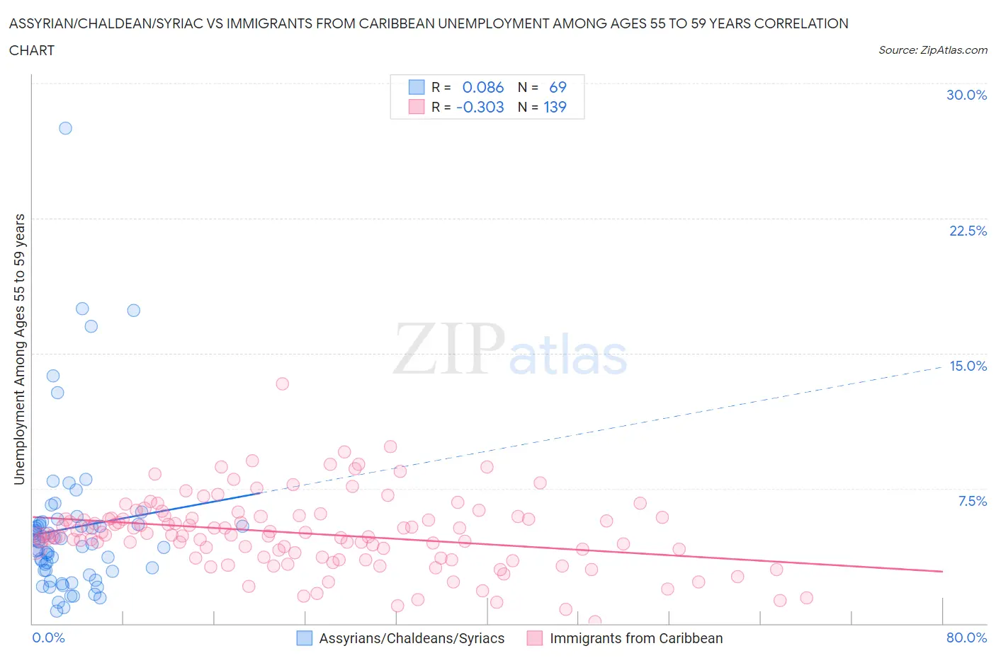 Assyrian/Chaldean/Syriac vs Immigrants from Caribbean Unemployment Among Ages 55 to 59 years
