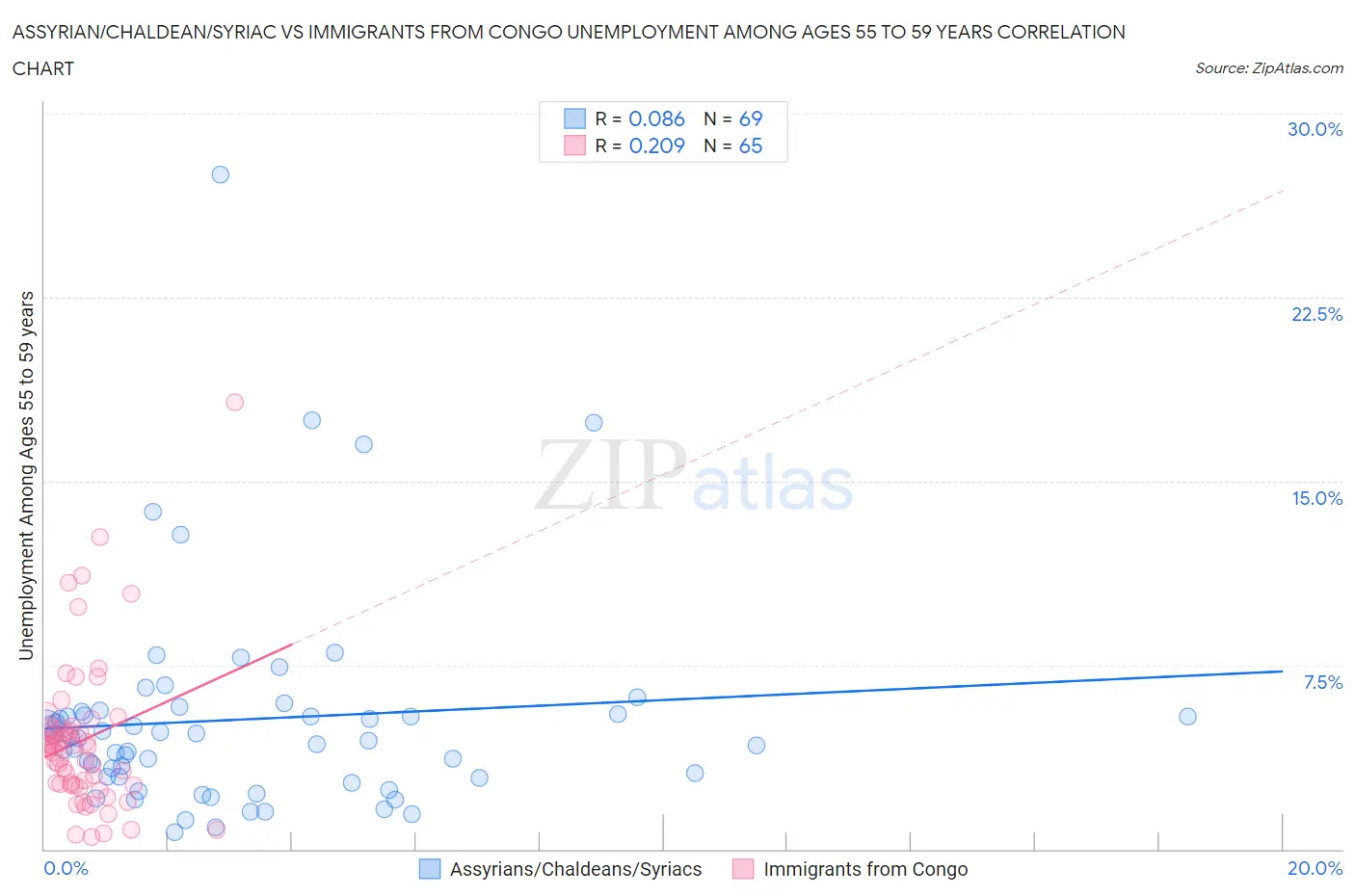 Assyrian/Chaldean/Syriac vs Immigrants from Congo Unemployment Among Ages 55 to 59 years