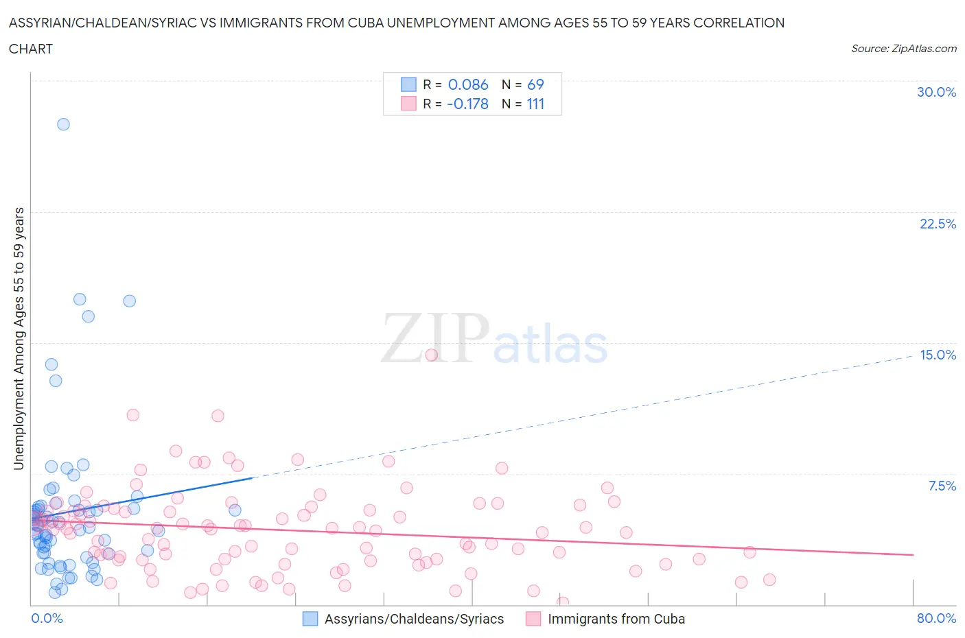 Assyrian/Chaldean/Syriac vs Immigrants from Cuba Unemployment Among Ages 55 to 59 years