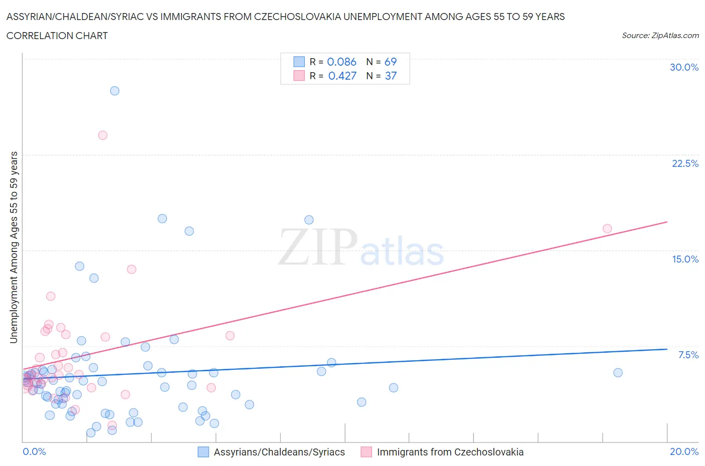 Assyrian/Chaldean/Syriac vs Immigrants from Czechoslovakia Unemployment Among Ages 55 to 59 years