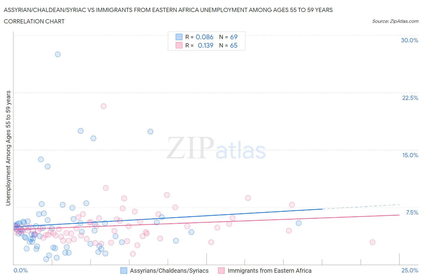 Assyrian/Chaldean/Syriac vs Immigrants from Eastern Africa Unemployment Among Ages 55 to 59 years