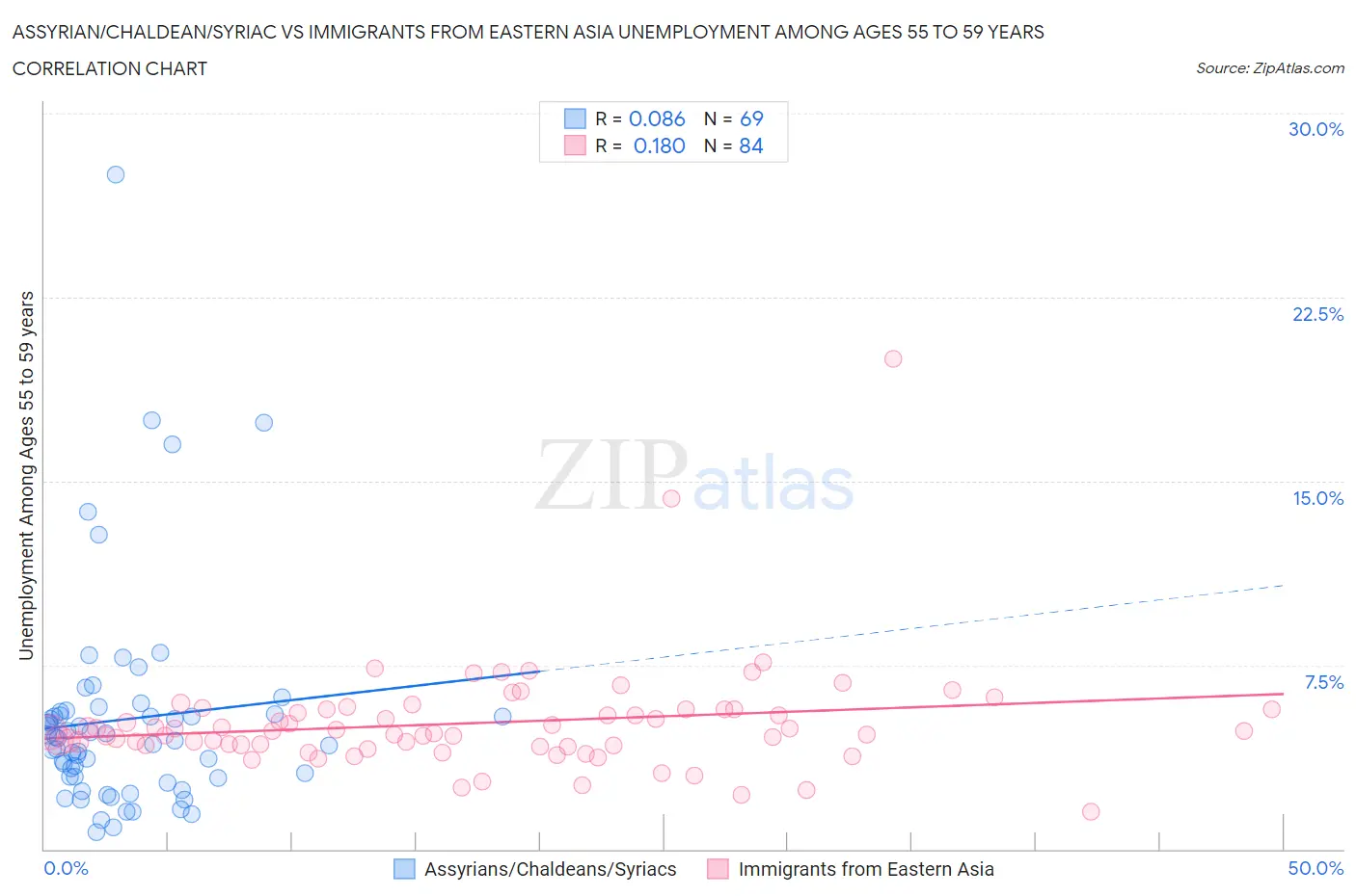 Assyrian/Chaldean/Syriac vs Immigrants from Eastern Asia Unemployment Among Ages 55 to 59 years