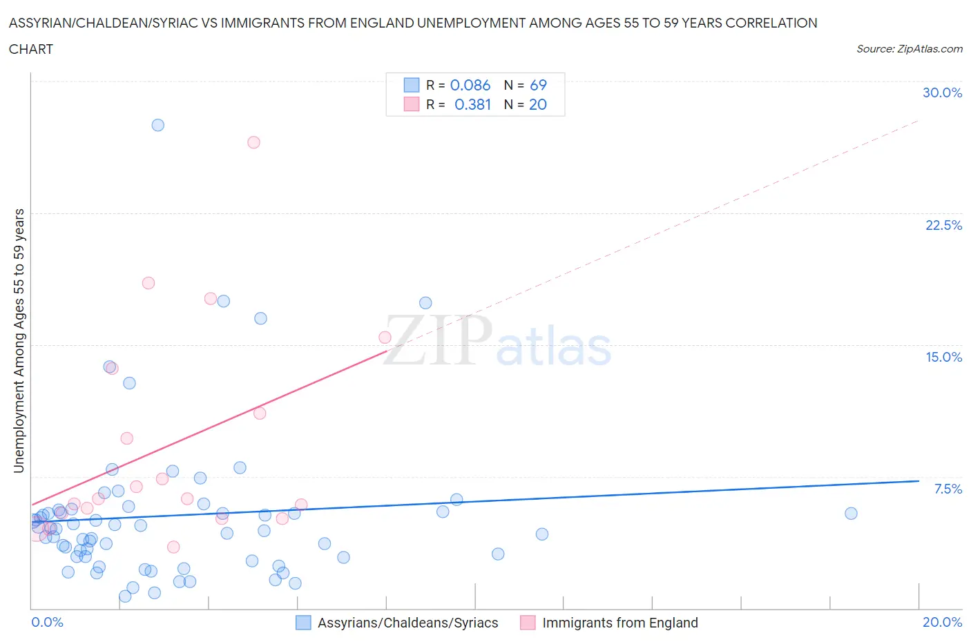 Assyrian/Chaldean/Syriac vs Immigrants from England Unemployment Among Ages 55 to 59 years