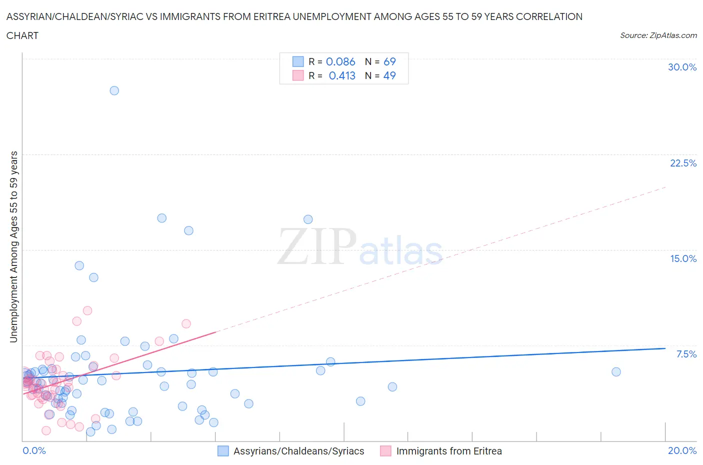 Assyrian/Chaldean/Syriac vs Immigrants from Eritrea Unemployment Among Ages 55 to 59 years