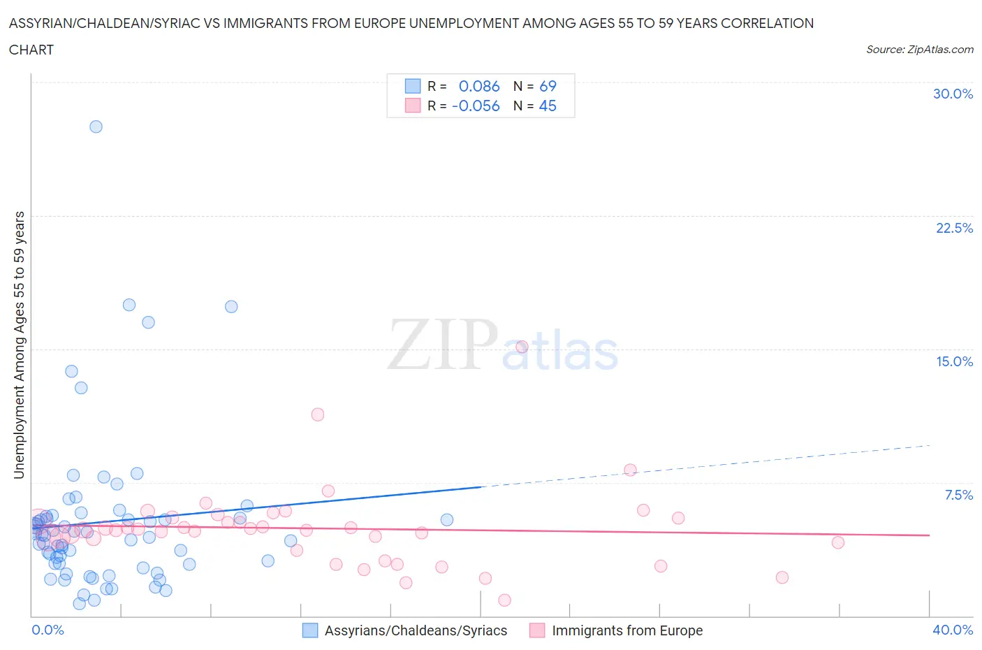Assyrian/Chaldean/Syriac vs Immigrants from Europe Unemployment Among Ages 55 to 59 years