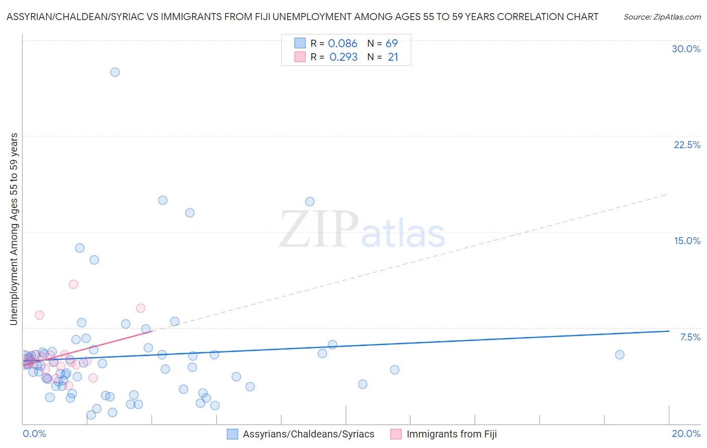 Assyrian/Chaldean/Syriac vs Immigrants from Fiji Unemployment Among Ages 55 to 59 years