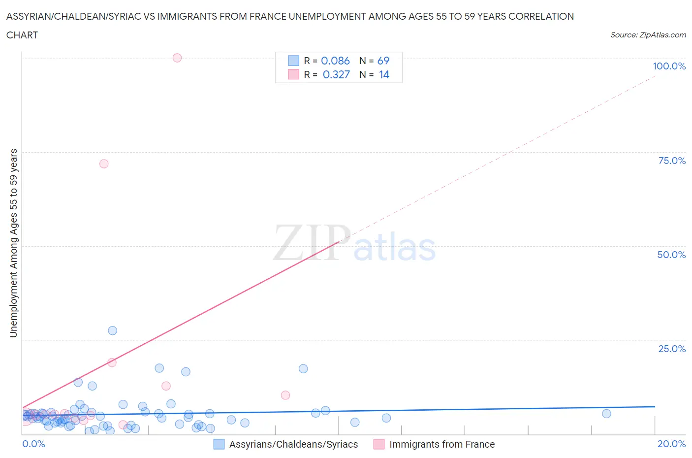 Assyrian/Chaldean/Syriac vs Immigrants from France Unemployment Among Ages 55 to 59 years