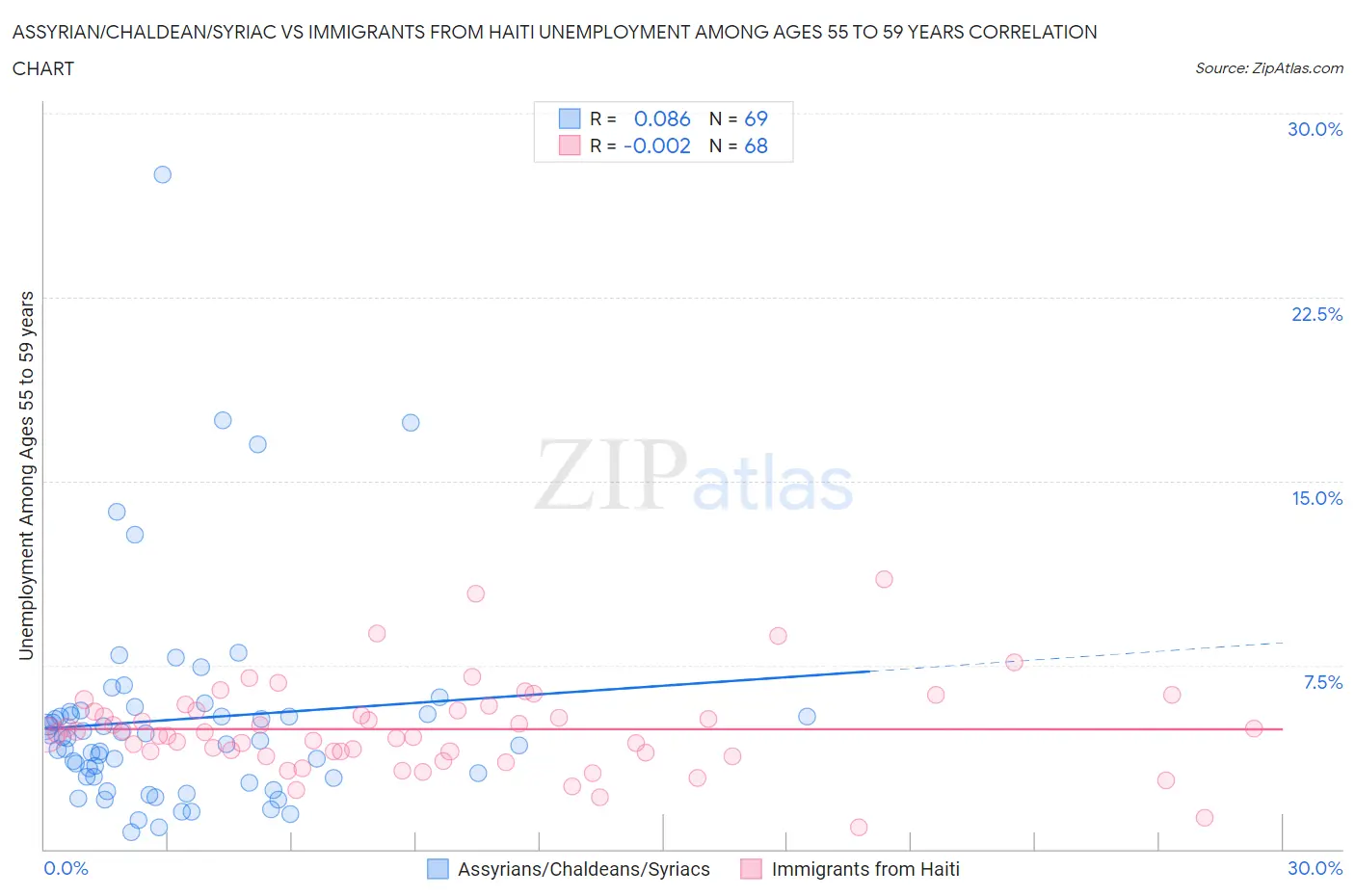 Assyrian/Chaldean/Syriac vs Immigrants from Haiti Unemployment Among Ages 55 to 59 years