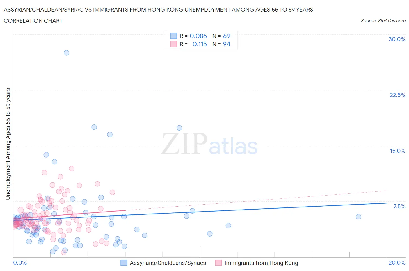 Assyrian/Chaldean/Syriac vs Immigrants from Hong Kong Unemployment Among Ages 55 to 59 years