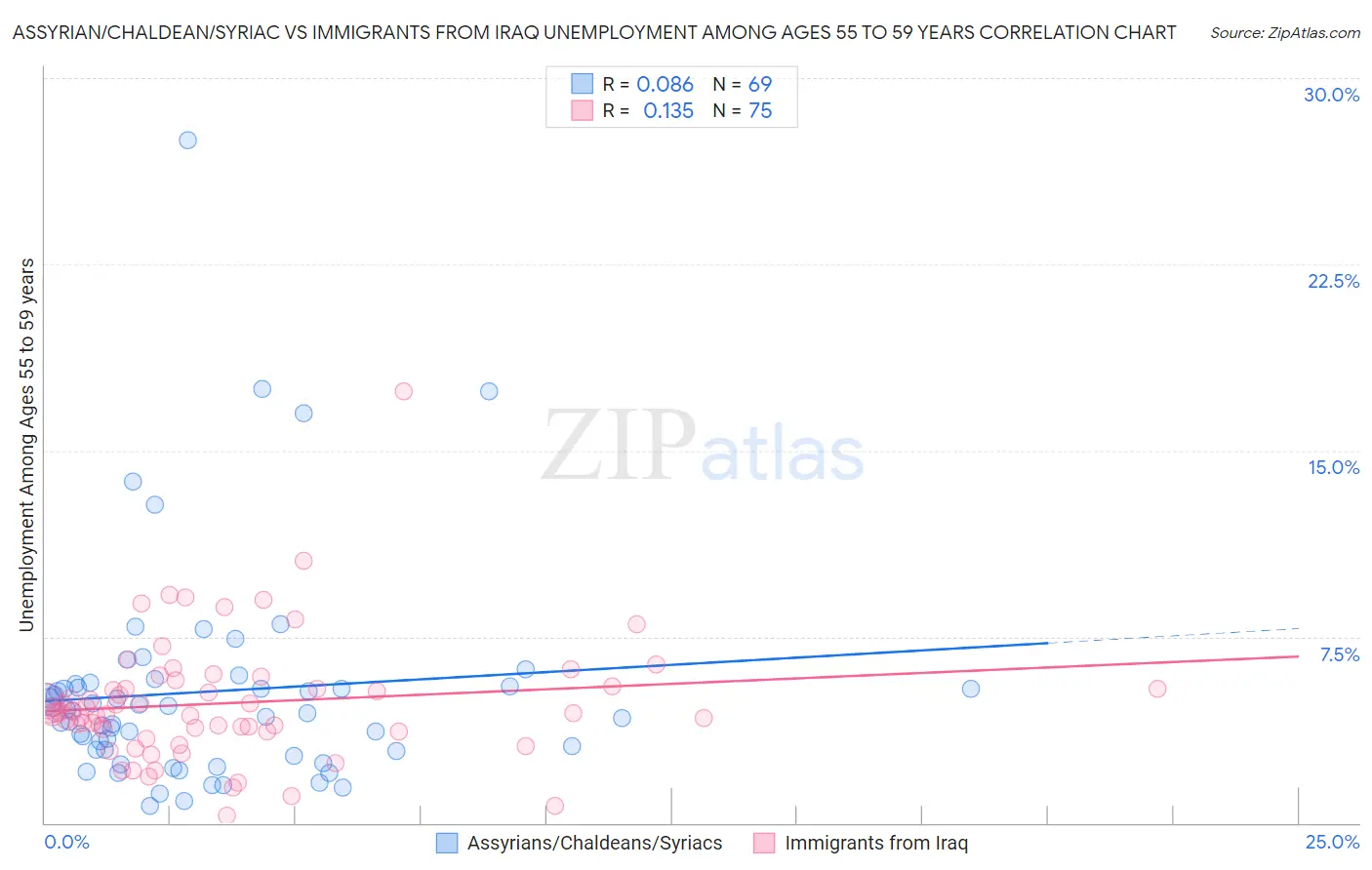 Assyrian/Chaldean/Syriac vs Immigrants from Iraq Unemployment Among Ages 55 to 59 years