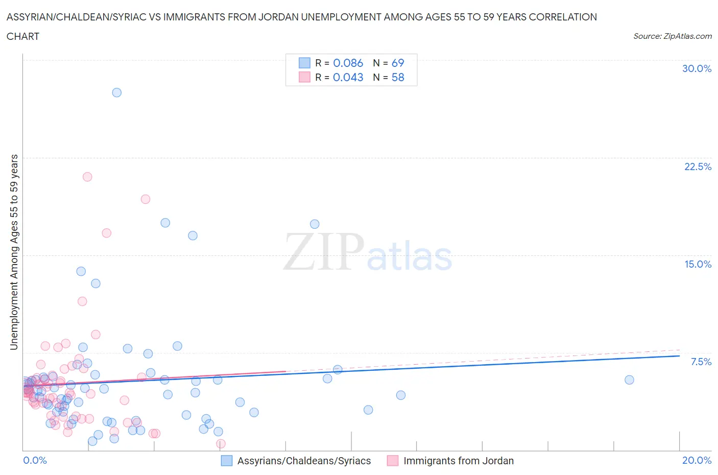 Assyrian/Chaldean/Syriac vs Immigrants from Jordan Unemployment Among Ages 55 to 59 years