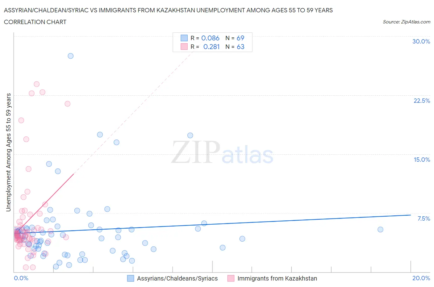 Assyrian/Chaldean/Syriac vs Immigrants from Kazakhstan Unemployment Among Ages 55 to 59 years