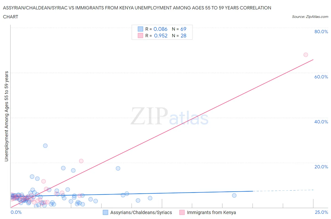 Assyrian/Chaldean/Syriac vs Immigrants from Kenya Unemployment Among Ages 55 to 59 years