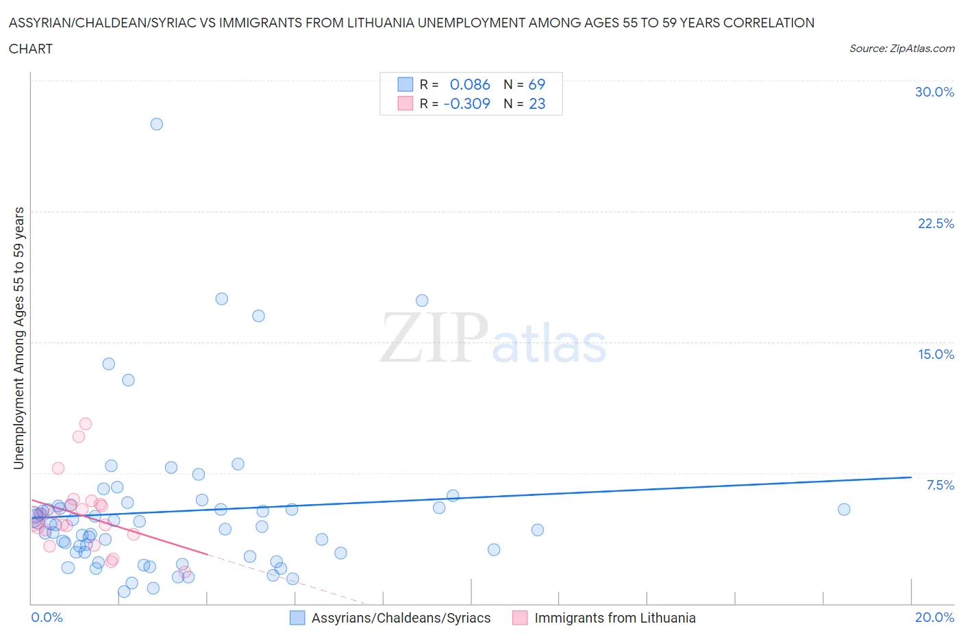 Assyrian/Chaldean/Syriac vs Immigrants from Lithuania Unemployment Among Ages 55 to 59 years