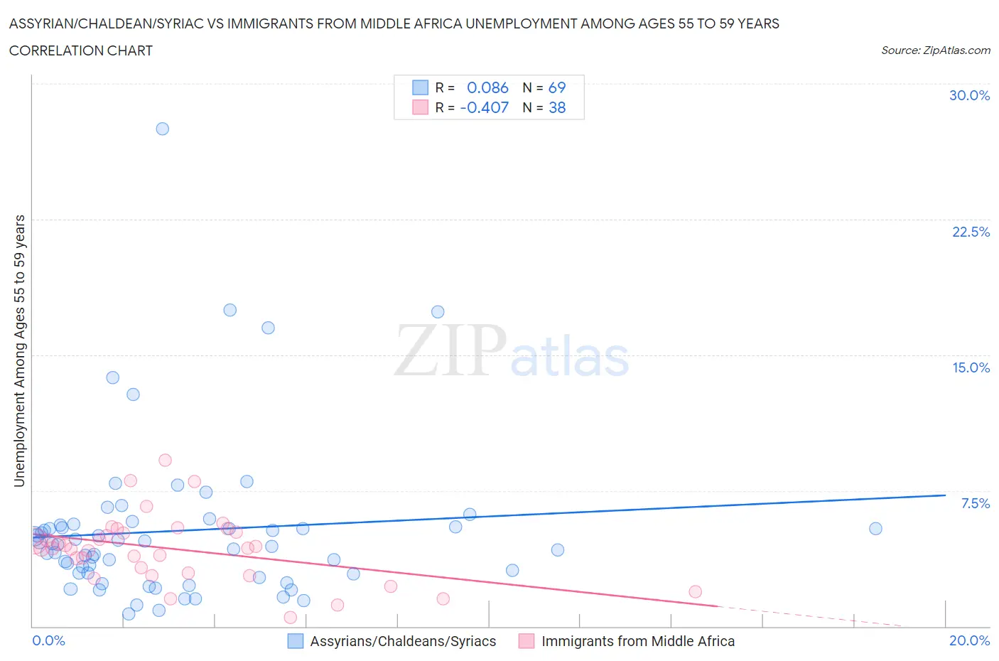 Assyrian/Chaldean/Syriac vs Immigrants from Middle Africa Unemployment Among Ages 55 to 59 years