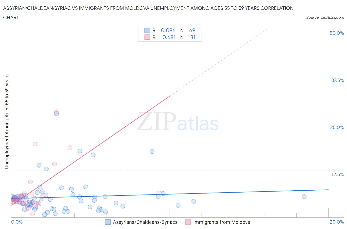 Assyrian/Chaldean/Syriac vs Immigrants from Moldova Unemployment Among Ages 55 to 59 years