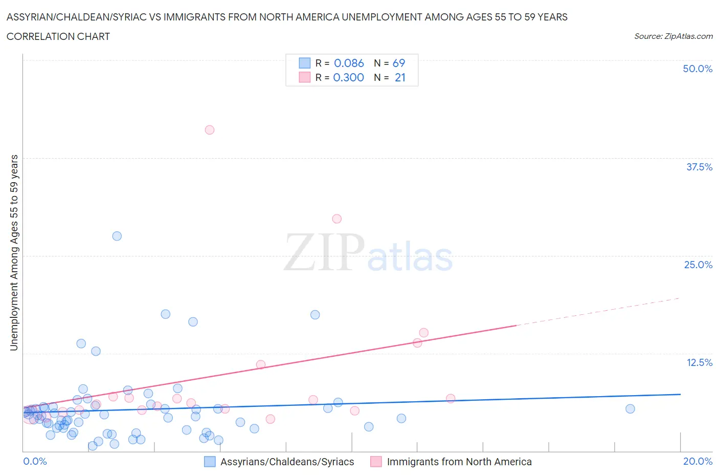 Assyrian/Chaldean/Syriac vs Immigrants from North America Unemployment Among Ages 55 to 59 years