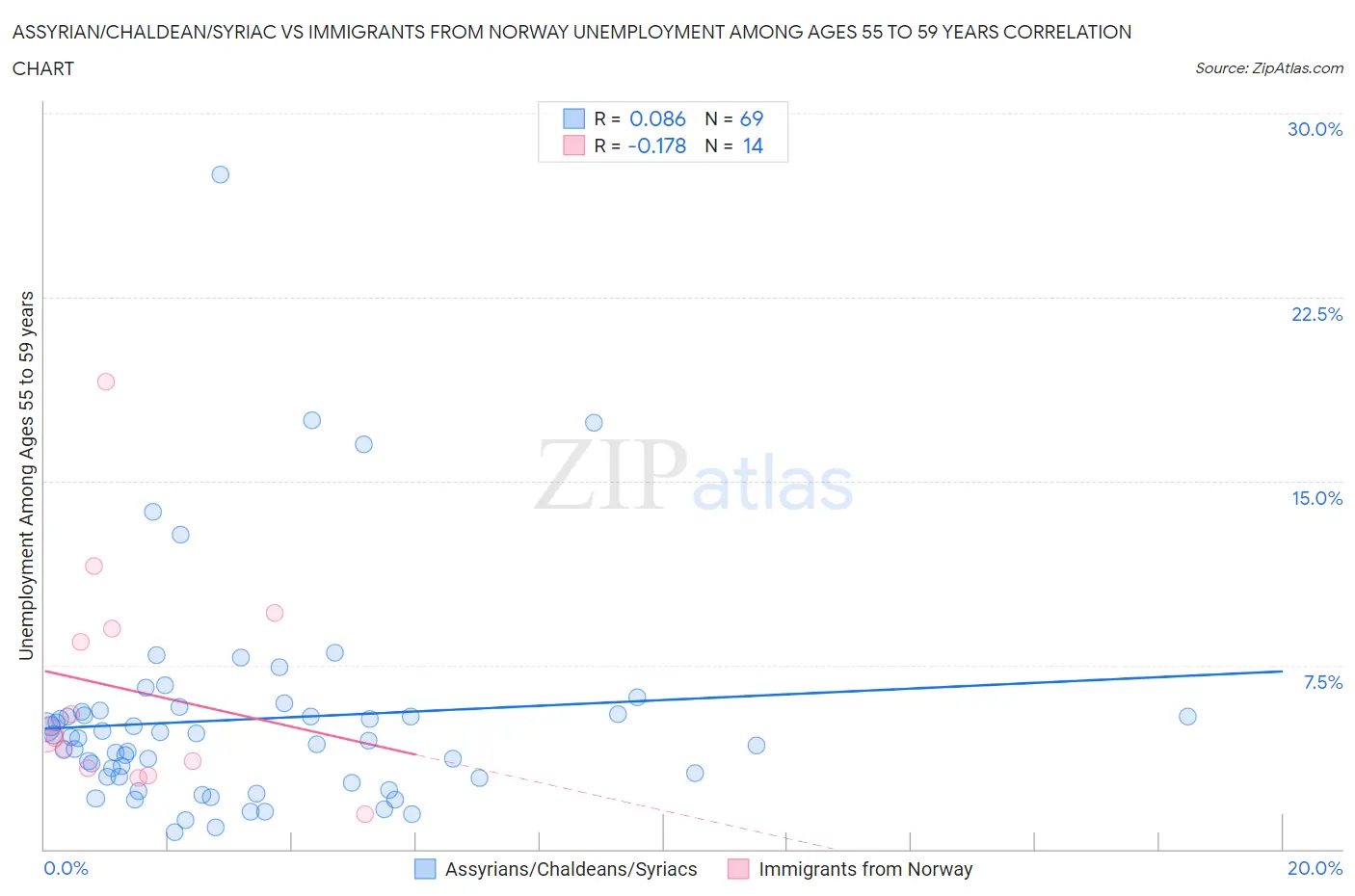 Assyrian/Chaldean/Syriac vs Immigrants from Norway Unemployment Among Ages 55 to 59 years