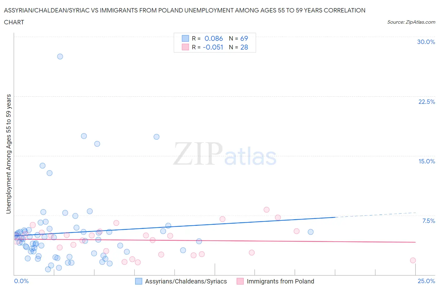 Assyrian/Chaldean/Syriac vs Immigrants from Poland Unemployment Among Ages 55 to 59 years