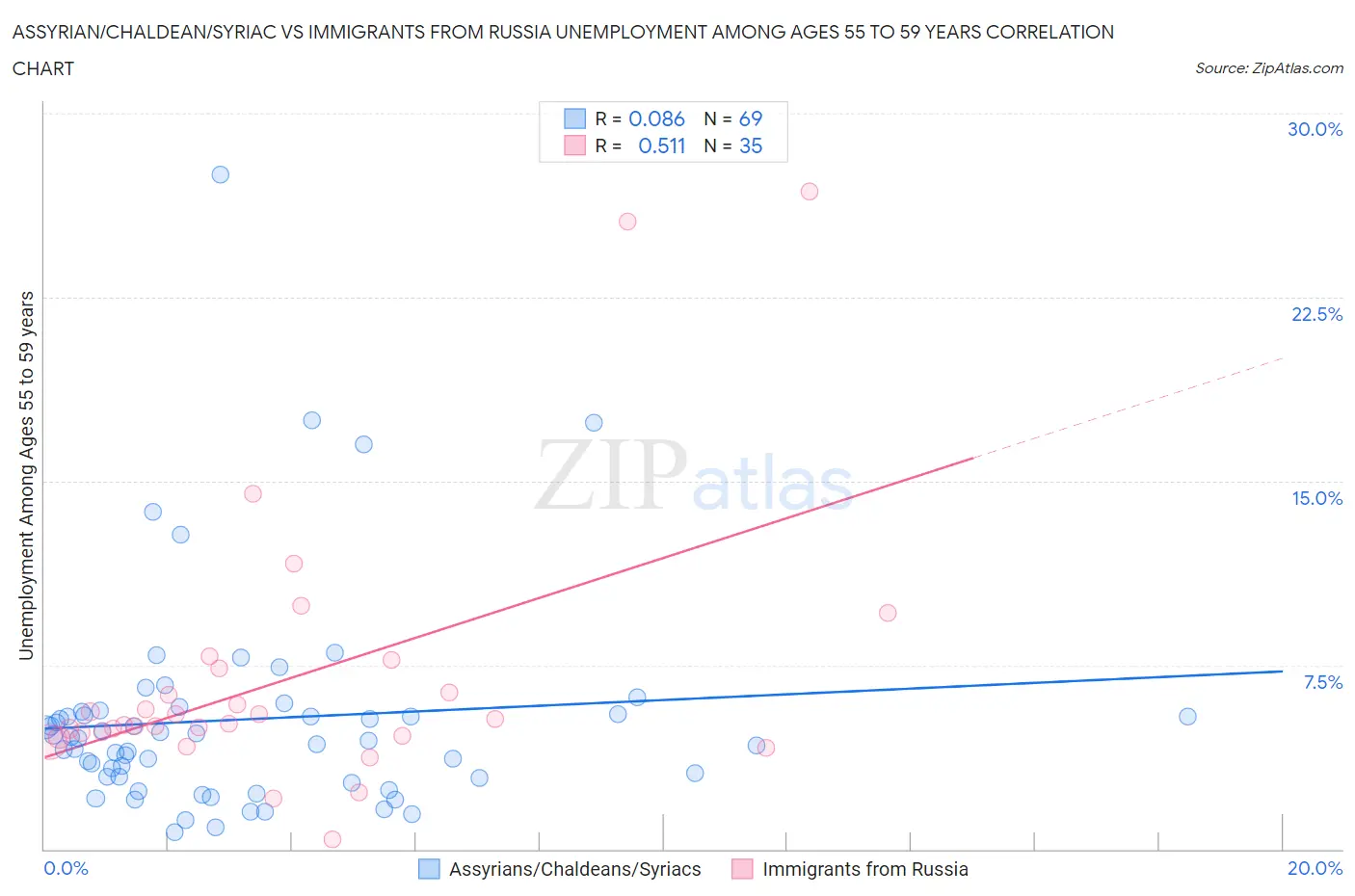 Assyrian/Chaldean/Syriac vs Immigrants from Russia Unemployment Among Ages 55 to 59 years