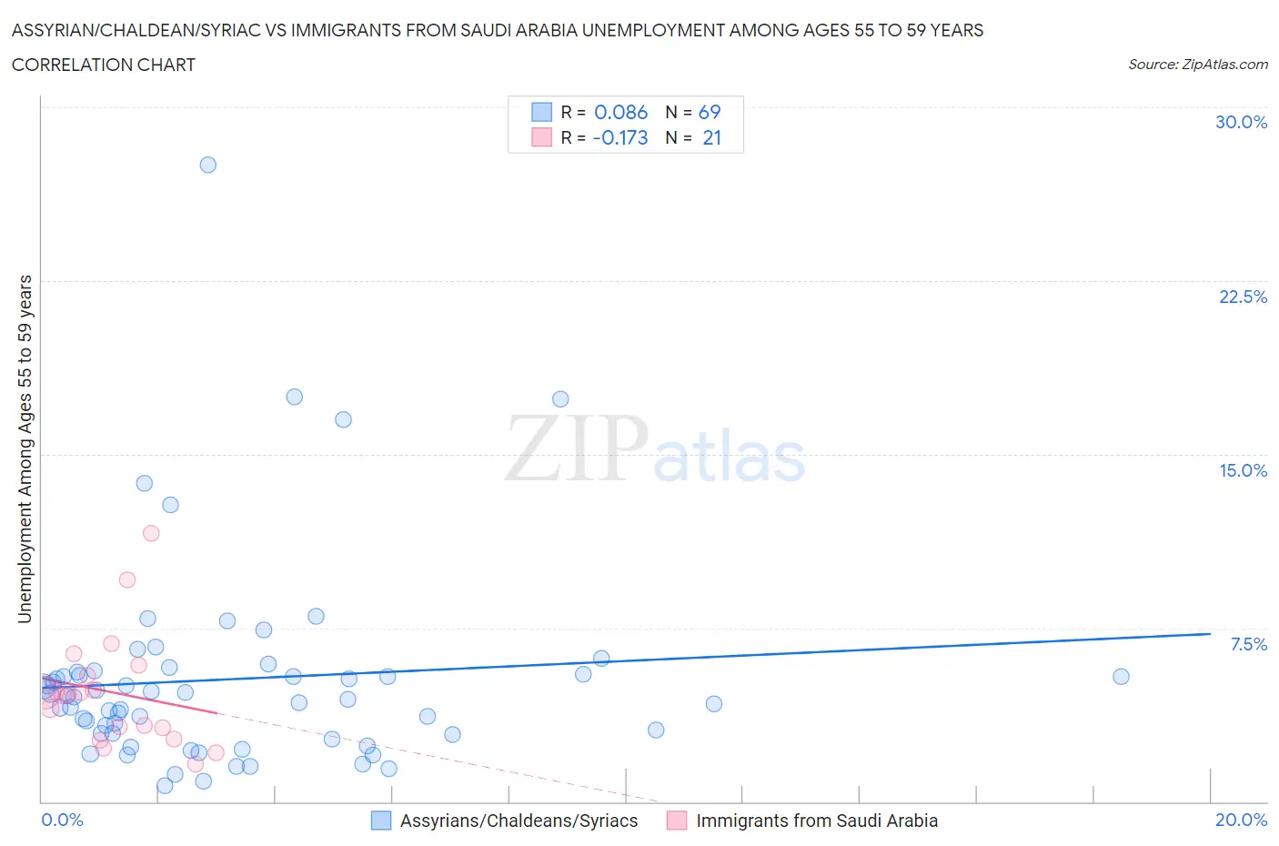 Assyrian/Chaldean/Syriac vs Immigrants from Saudi Arabia Unemployment Among Ages 55 to 59 years
