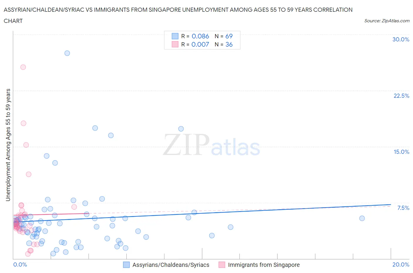 Assyrian/Chaldean/Syriac vs Immigrants from Singapore Unemployment Among Ages 55 to 59 years