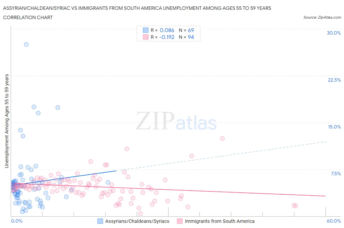 Assyrian/Chaldean/Syriac vs Immigrants from South America Unemployment Among Ages 55 to 59 years