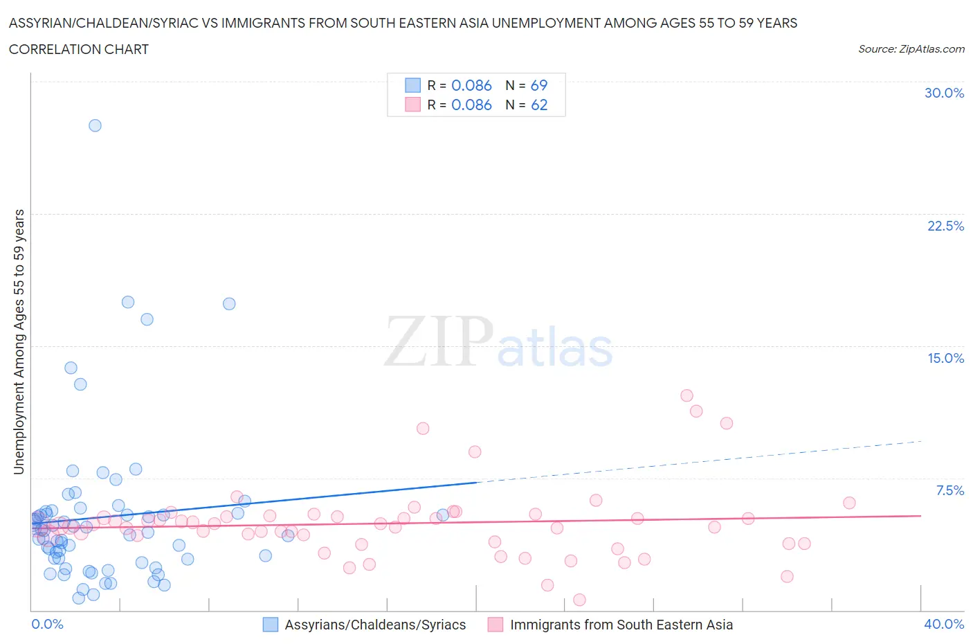 Assyrian/Chaldean/Syriac vs Immigrants from South Eastern Asia Unemployment Among Ages 55 to 59 years
