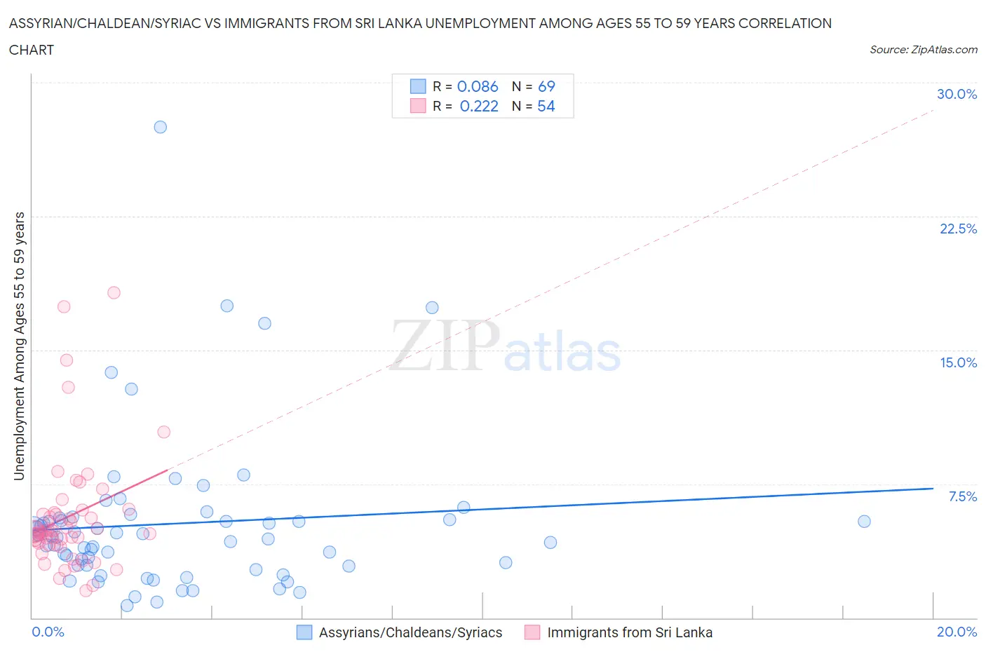 Assyrian/Chaldean/Syriac vs Immigrants from Sri Lanka Unemployment Among Ages 55 to 59 years