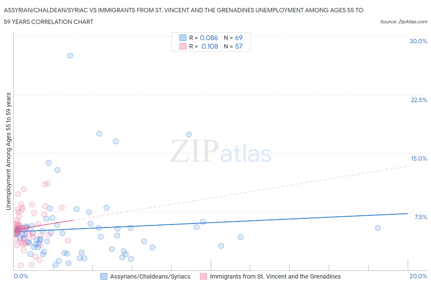 Assyrian/Chaldean/Syriac vs Immigrants from St. Vincent and the Grenadines Unemployment Among Ages 55 to 59 years