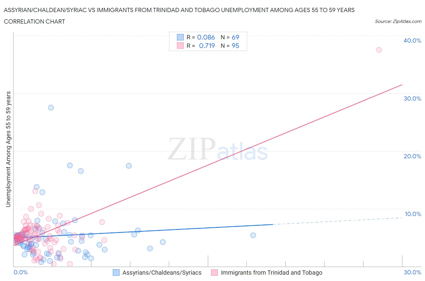 Assyrian/Chaldean/Syriac vs Immigrants from Trinidad and Tobago Unemployment Among Ages 55 to 59 years