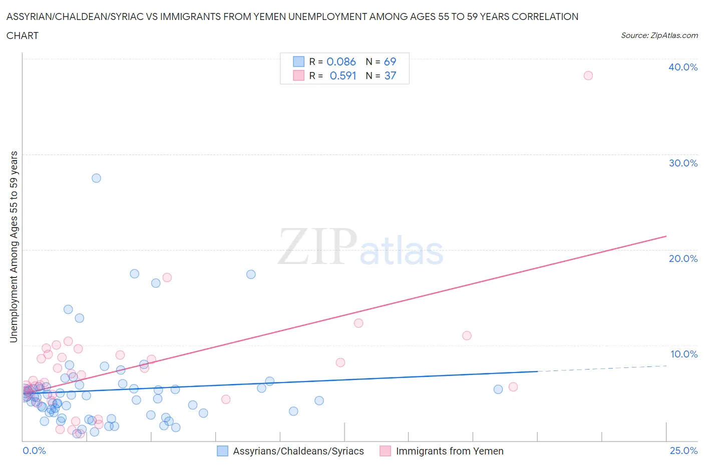 Assyrian/Chaldean/Syriac vs Immigrants from Yemen Unemployment Among Ages 55 to 59 years
