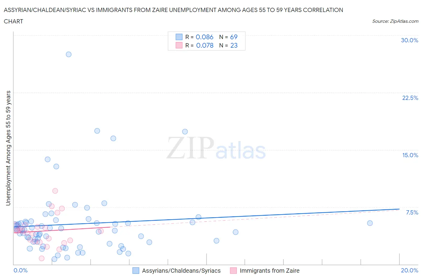 Assyrian/Chaldean/Syriac vs Immigrants from Zaire Unemployment Among Ages 55 to 59 years