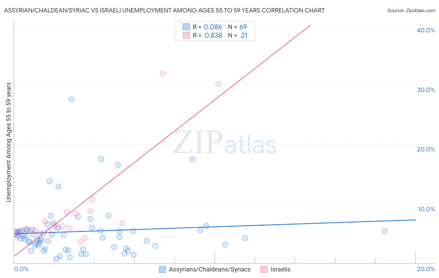 Assyrian/Chaldean/Syriac vs Israeli Unemployment Among Ages 55 to 59 years