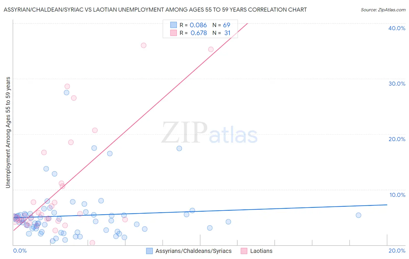 Assyrian/Chaldean/Syriac vs Laotian Unemployment Among Ages 55 to 59 years