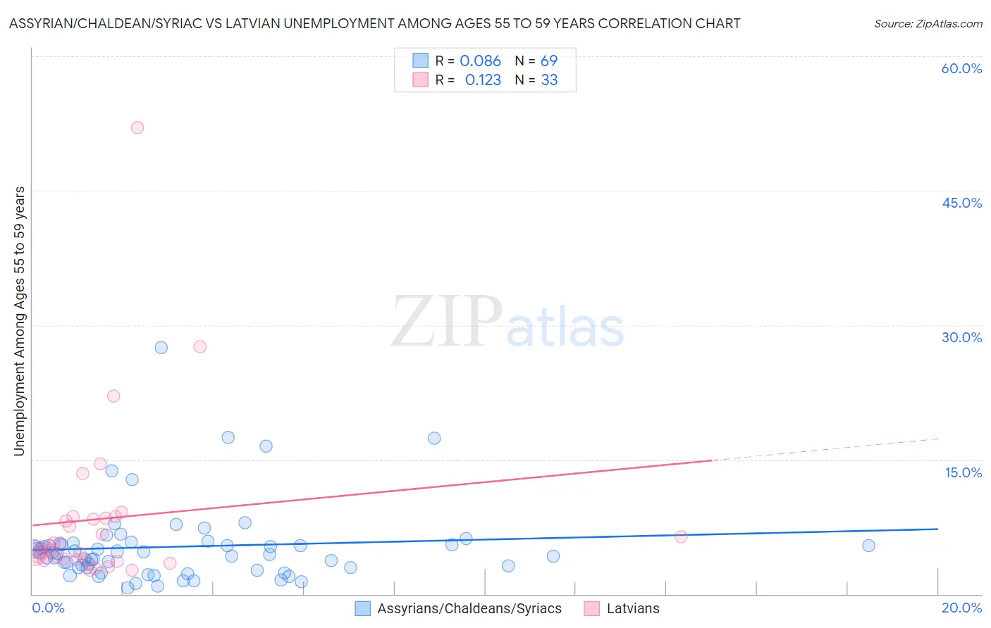 Assyrian/Chaldean/Syriac vs Latvian Unemployment Among Ages 55 to 59 years