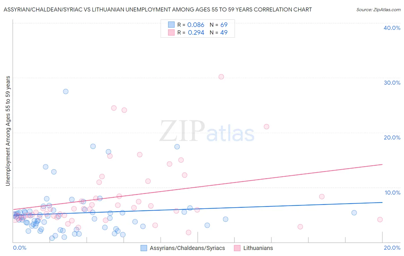 Assyrian/Chaldean/Syriac vs Lithuanian Unemployment Among Ages 55 to 59 years