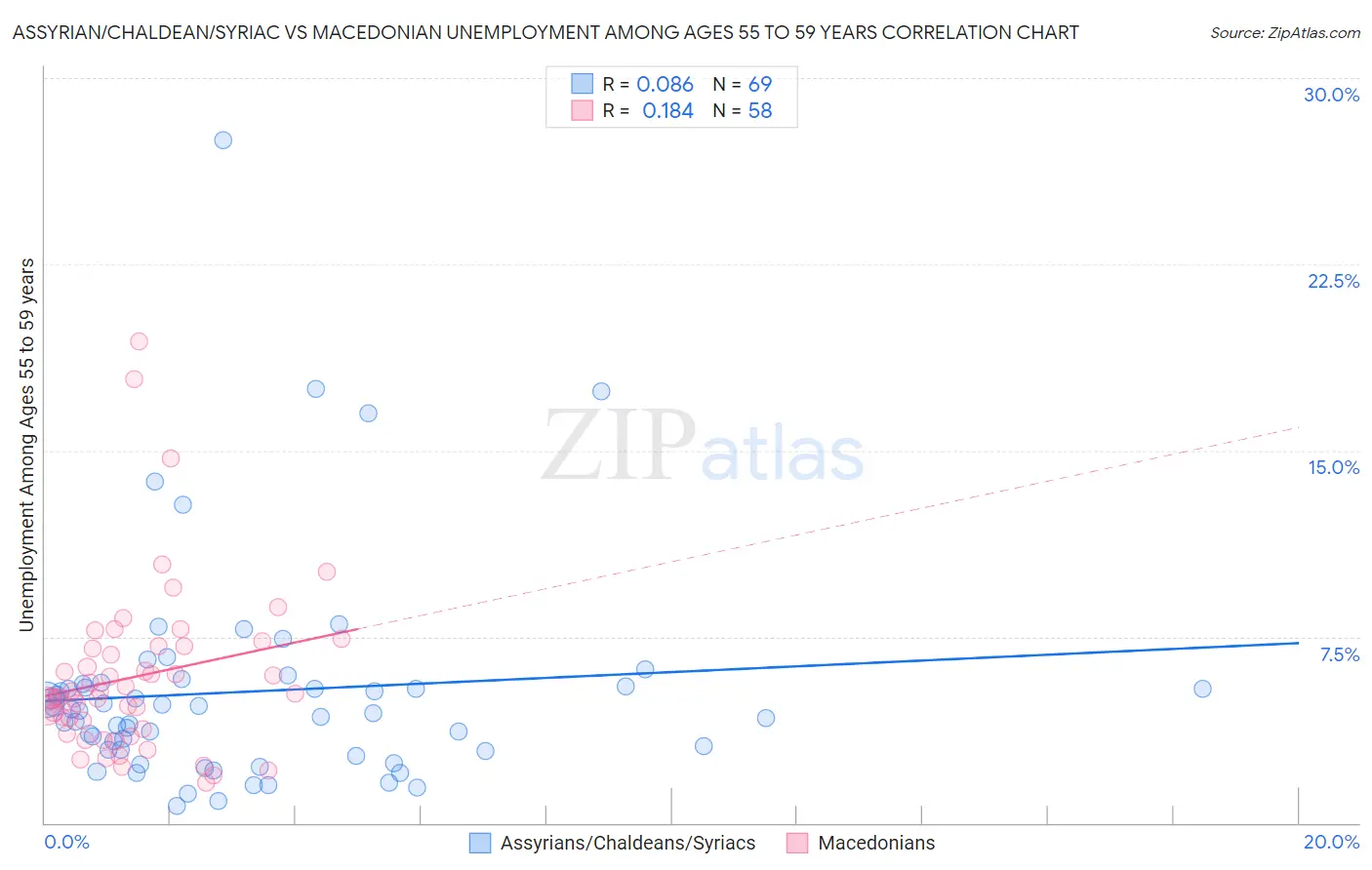 Assyrian/Chaldean/Syriac vs Macedonian Unemployment Among Ages 55 to 59 years