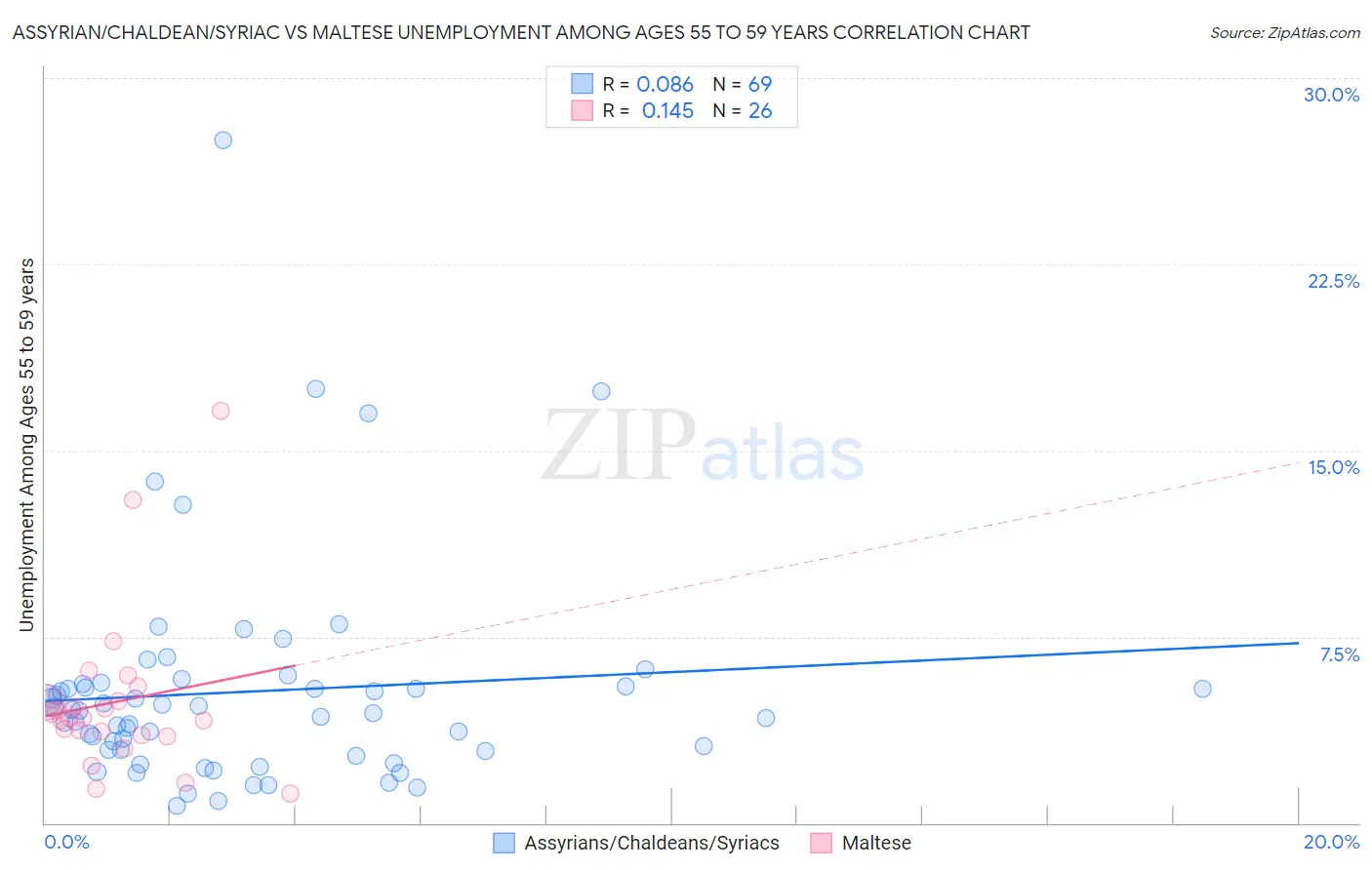 Assyrian/Chaldean/Syriac vs Maltese Unemployment Among Ages 55 to 59 years