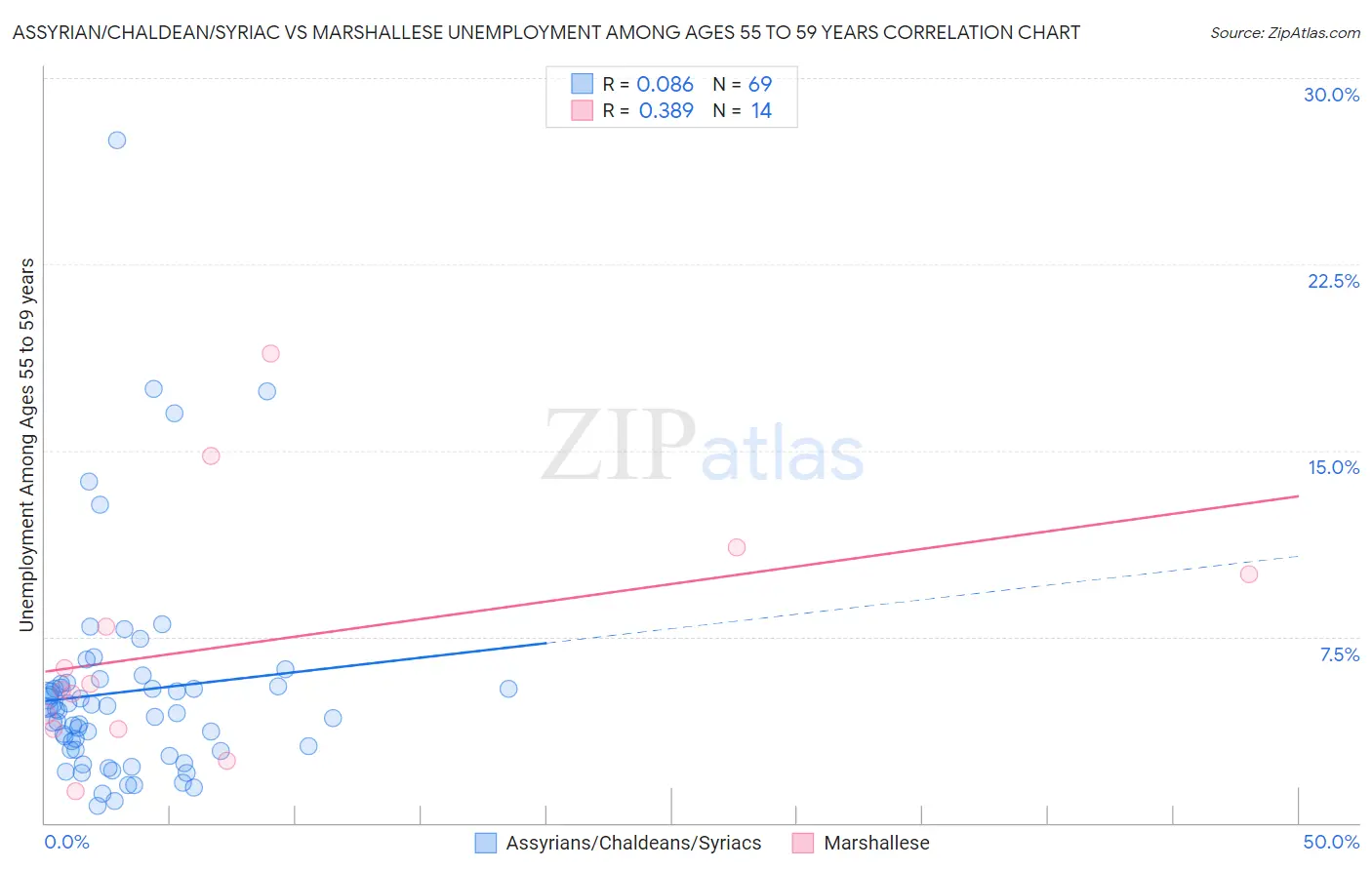 Assyrian/Chaldean/Syriac vs Marshallese Unemployment Among Ages 55 to 59 years