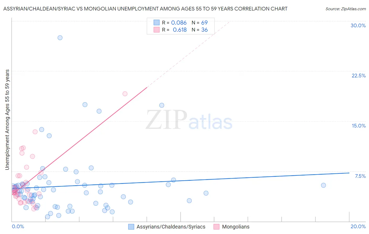 Assyrian/Chaldean/Syriac vs Mongolian Unemployment Among Ages 55 to 59 years