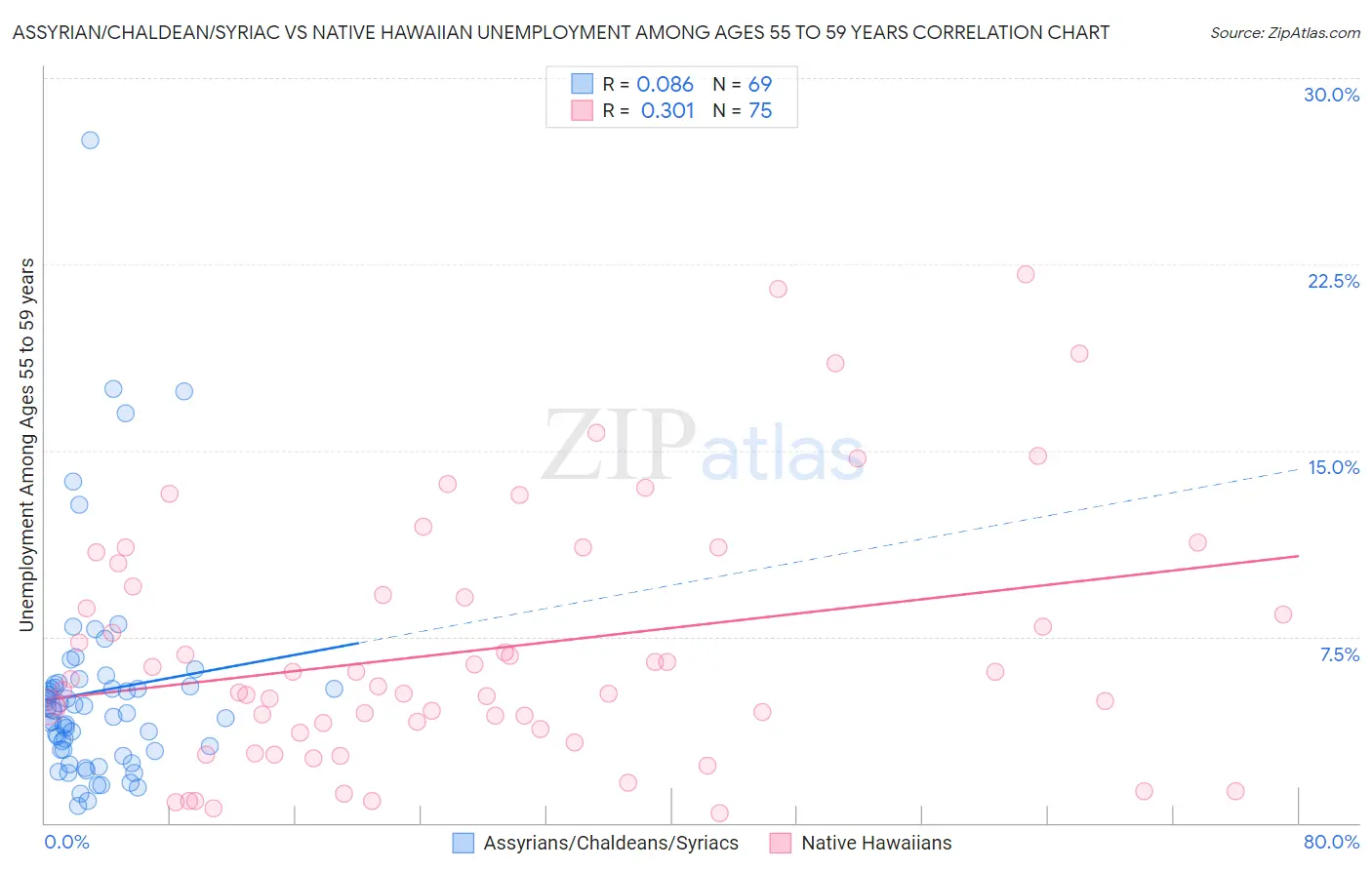 Assyrian/Chaldean/Syriac vs Native Hawaiian Unemployment Among Ages 55 to 59 years