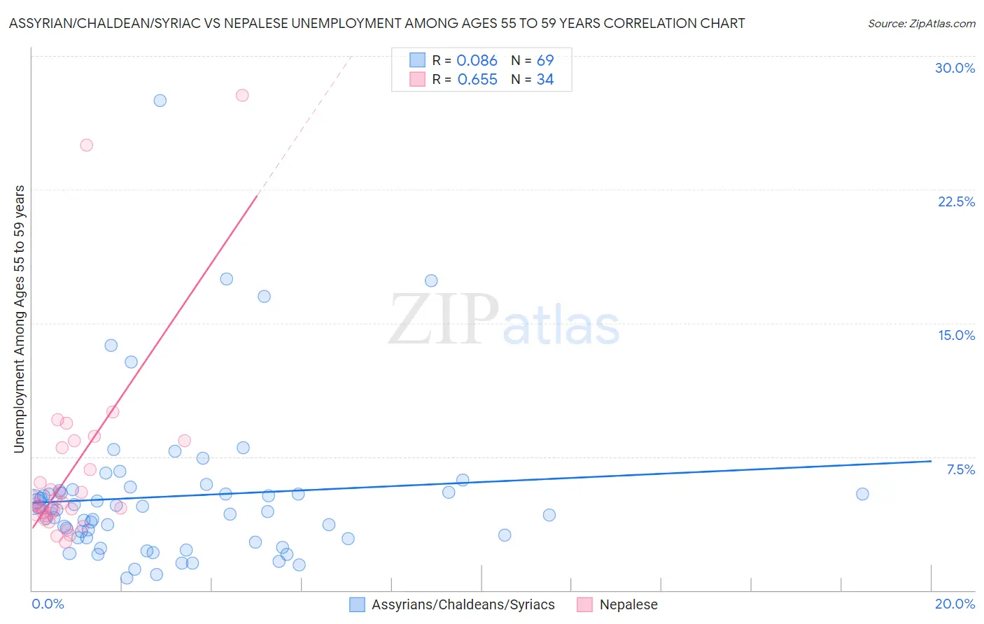 Assyrian/Chaldean/Syriac vs Nepalese Unemployment Among Ages 55 to 59 years