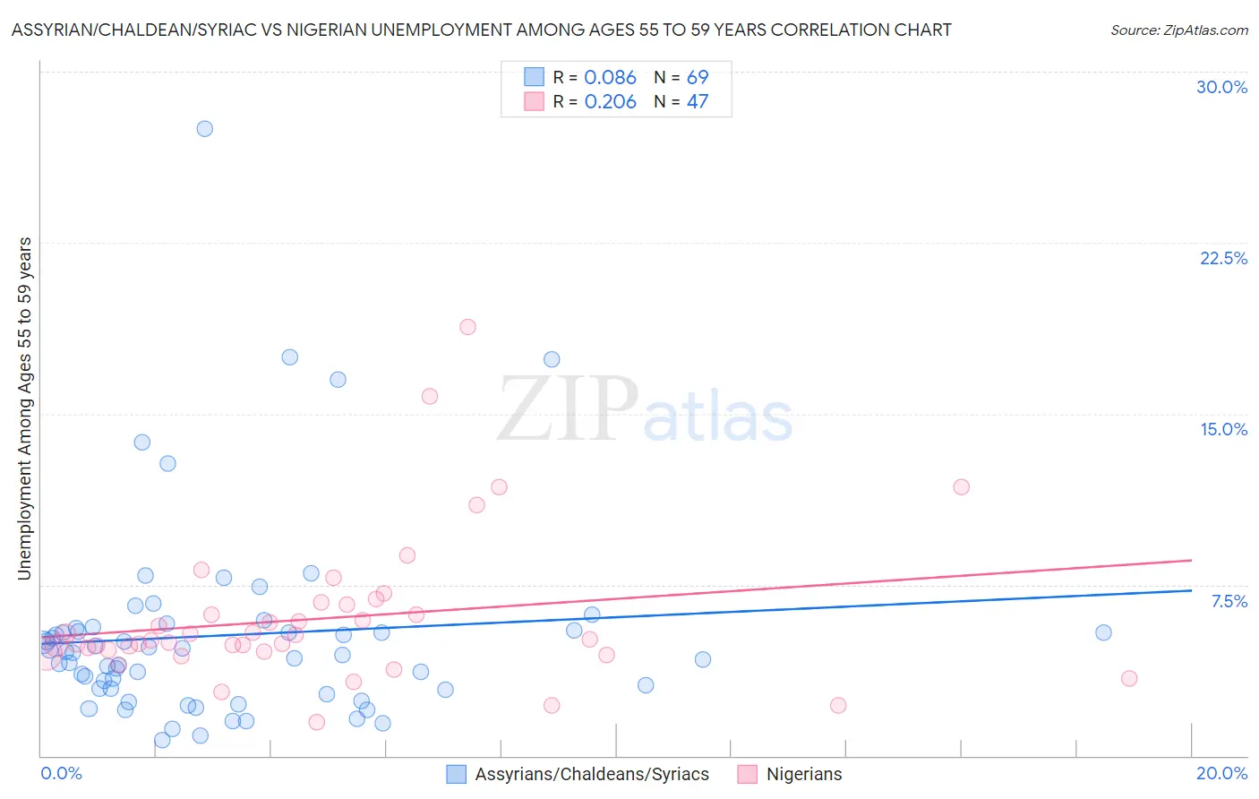 Assyrian/Chaldean/Syriac vs Nigerian Unemployment Among Ages 55 to 59 years