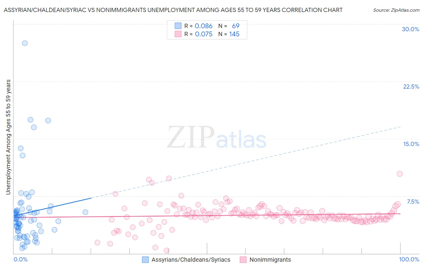 Assyrian/Chaldean/Syriac vs Nonimmigrants Unemployment Among Ages 55 to 59 years