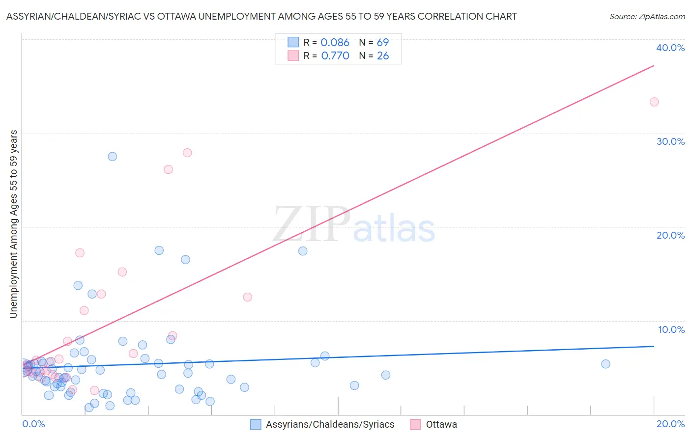Assyrian/Chaldean/Syriac vs Ottawa Unemployment Among Ages 55 to 59 years
